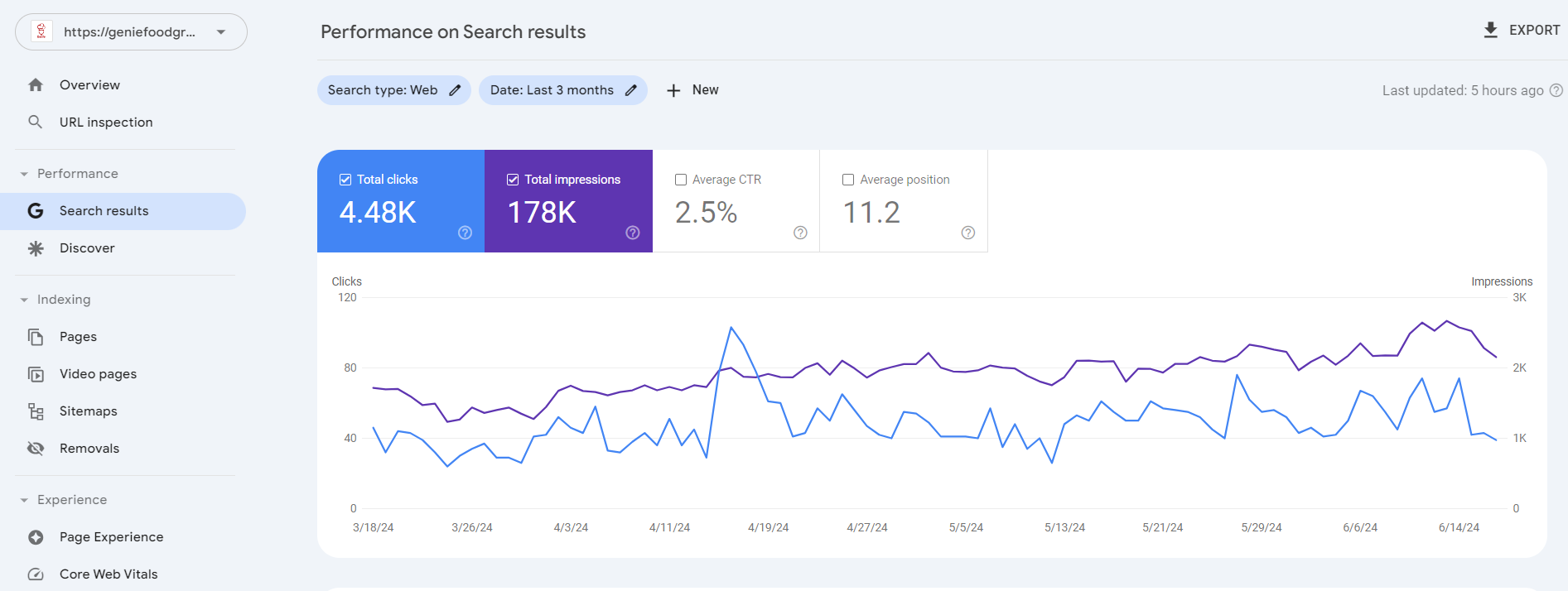 GFG SEO Results by Ecommerce SEO Company