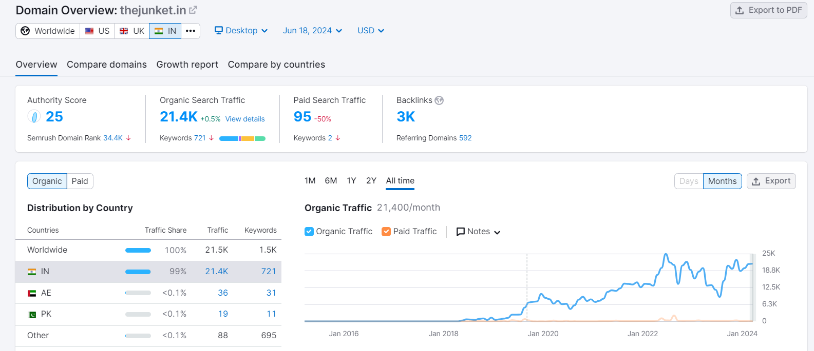 SEO Results of Gifting Company by Zero Dimensions