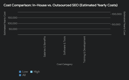 A bar graph comparing the estimated yearly costs of in-house vs. outsourced SEO across categories such as salaries and benefits, software and tools, and training and development, highlighting the cost advantages and differences between the two approaches for SEO services.