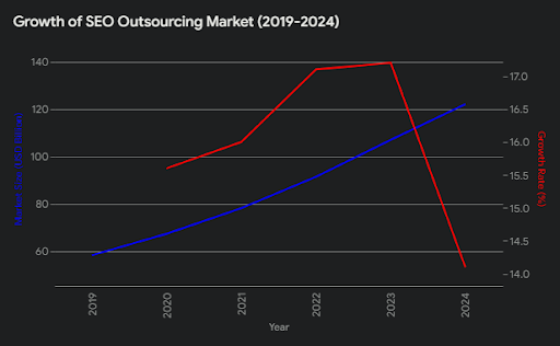 A line graph showing the growth of the SEO outsourcing market from 2019 to 2024, illustrating the market size in USD billions and the growth rate percentage over the years, emphasizing the benefits of outsourcing SEO services for business growth.