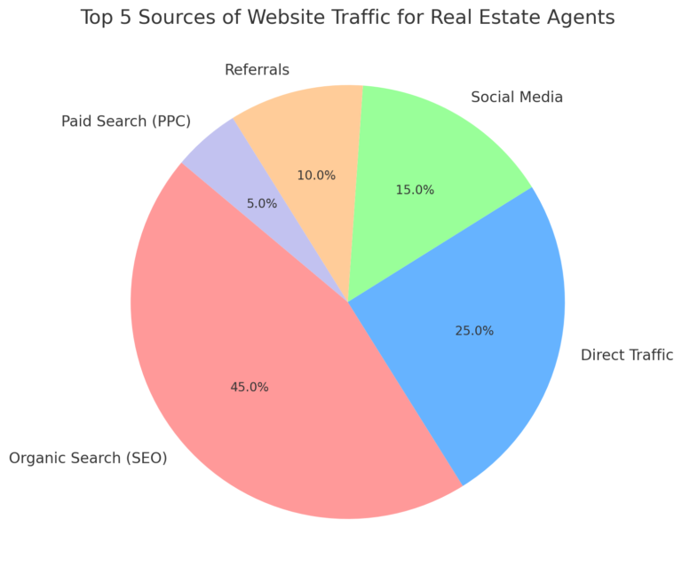 Pie chart showing the top 5 sources of website traffic for real estate agents: 45% from organic search (SEO), 25% from direct traffic, 15% from social media, 10% from referrals, and 5% from paid search (PPC), highlighting the importance of SEO in generating traffic.