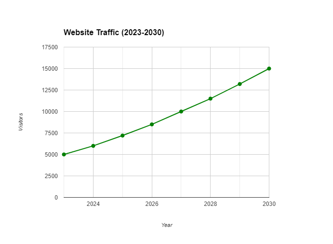 A line graph depicting the projected increase in website traffic from 2023 to 2030, showing steady growth for dental practices using local SEO strategies to enhance visibility and attract more visitors.