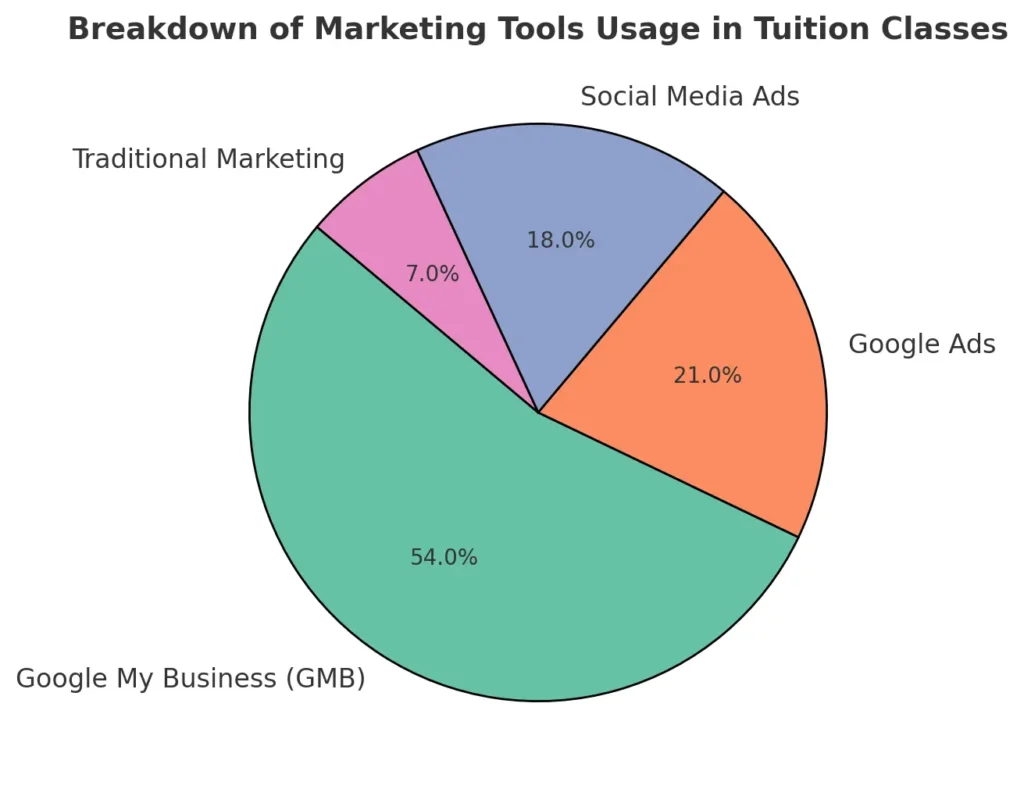 Pie chart showing the breakdown of marketing tool usage for tuition classes, highlighting that 54% of results come from Google My Business (GMB), 21% from Google Ads, 18% from social media ads, and 7% from traditional marketing methods. This emphasizes the effectiveness of digital marketing strategies like Local SEO in attracting more students to tuition classes.