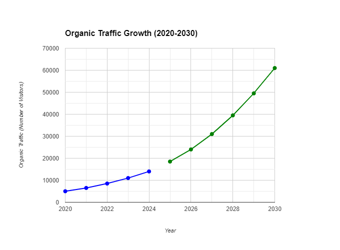 Line graph showing the organic traffic growth of a law firm’s website from 2020 to 2030, illustrating an increase from 5,000 visitors in 2020 to 61,000 in 2030 due to a successful law firm SEO strategy. The graph highlights significant growth starting in 2025, reflecting the impact of ongoing SEO optimization.