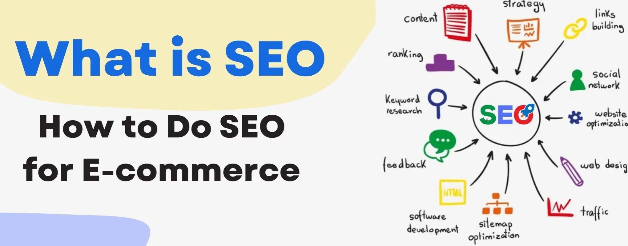 Diagram explaining SEO for e-commerce with keywords like content, ranking, links building, social network, website optimization, web design, traffic, sitemap optimization, software development, feedback, and keyword research surrounding the word "SEO" in the center.