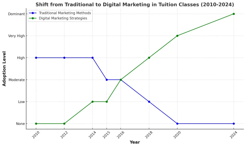 Line graph showing the shift from traditional marketing methods to digital marketing strategies for tuition classes from 2010 to 2024. The blue line represents the decline in the adoption of traditional marketing methods, while the green line shows the increase in the use of digital marketing strategies, indicating the growing preference for digital marketing over time.