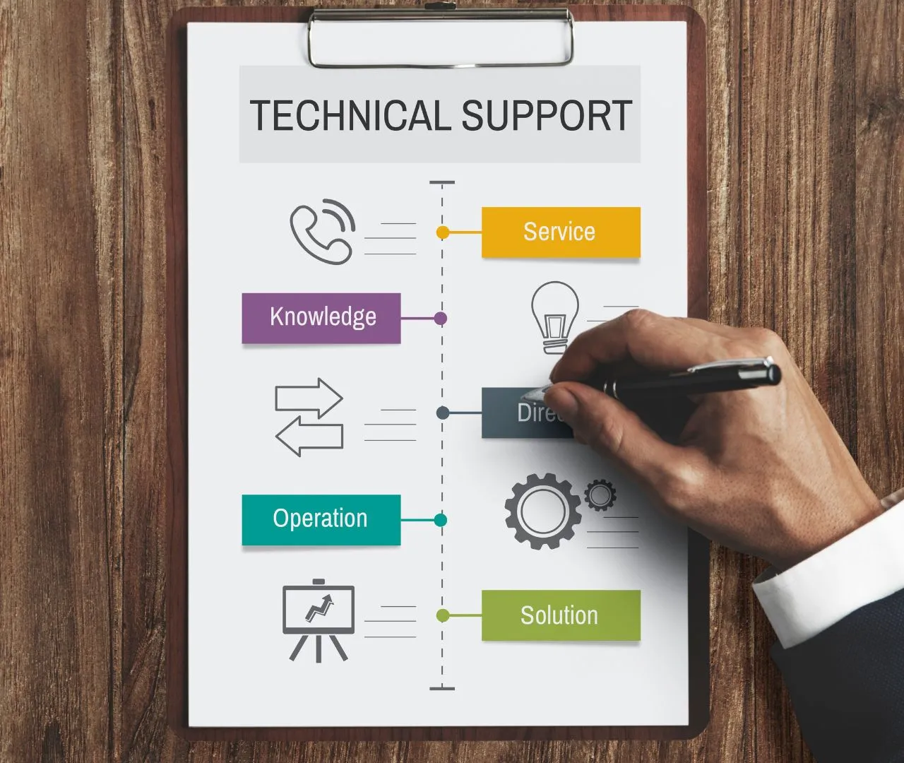 Close-up of a clipboard with a flowchart labeled "Technical Support," featuring steps like knowledge, operation, service, direction, and solution, illustrating transparent and comprehensive support for real estate agents in their SEO journey.