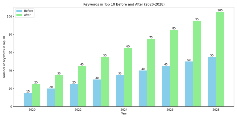 Graph showing the increase in keywords ranking in the top 10 results from 15 in early 2020 to 105 by 2028, illustrating the effectiveness of Netsuite SEO optimization techniques.